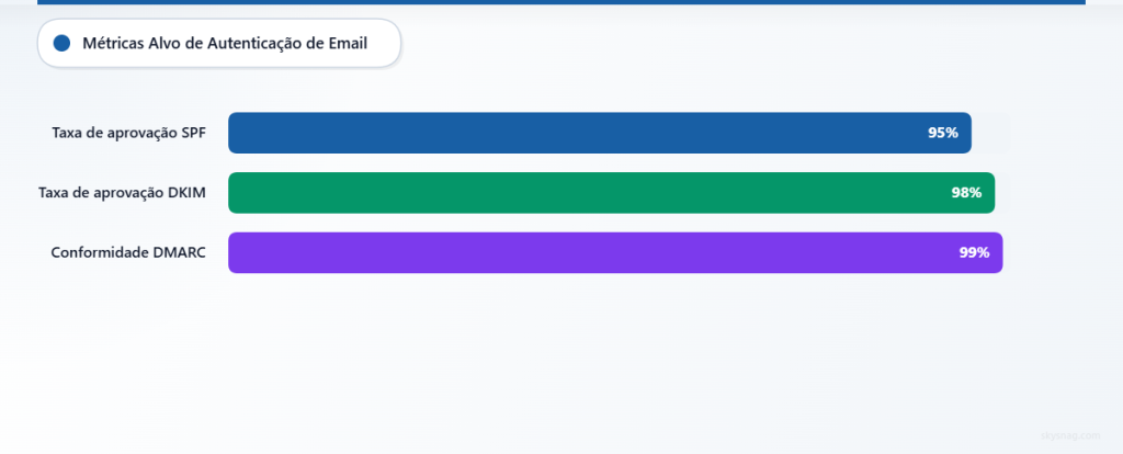 Gráfico de barras horizontal mostrando taxas-alvo de autenticação: SPF 95%, DKIM 98% e DMARC 99%.