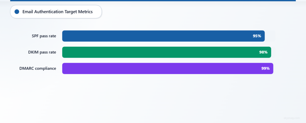 Horizontal bar chart showing target authentication rates: SPF 95%, DKIM 98%, DMARC 99%