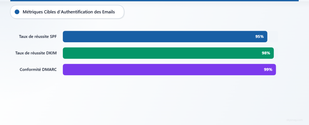 Graphique à barres horizontal montrant les taux d’authentification cibles : SPF 95 %, DKIM 98 %, DMARC 99 %