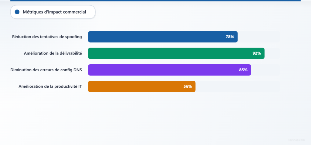 Graphique à barres montrant les indicateurs d’impact sur les entreprises : réduction de 78 % des tentatives de spoofing, amélioration de 92 % de la délivrabilité, diminution de 85 % des erreurs de configuration DNS et amélioration de 56 % de la productivité informatique.