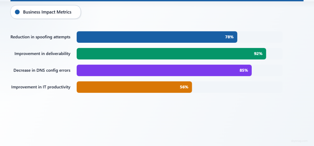 Bar chart showing business impact metrics: 78% reduction in spoofing attempts, 92% improvement in deliverability, 85% decrease in DNS configuration errors, and 56% improvement in IT productivity