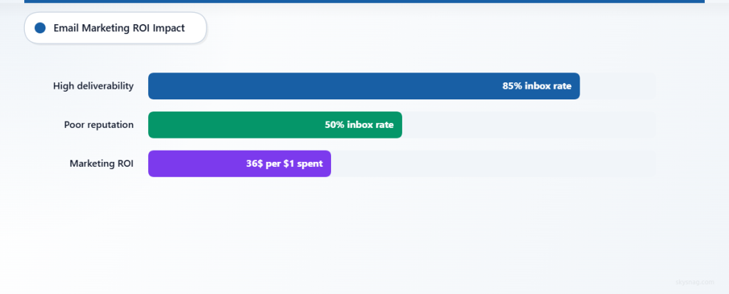 Bar chart showing email deliverability impact on marketing ROI for e-commerce