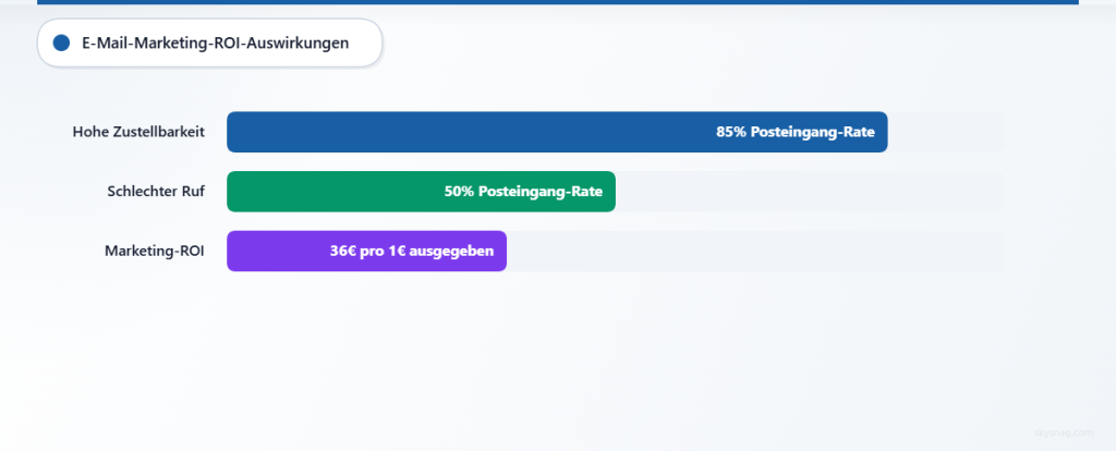 Balkendiagramm zur Darstellung des Einflusses der E-Mail-Zustellbarkeit auf den Marketing-ROI im E-Commerce