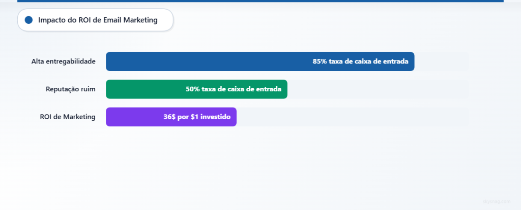 Gráfico de barras mostrando o impacto da entregabilidade de e-mail no ROI de marketing para e-commerce.