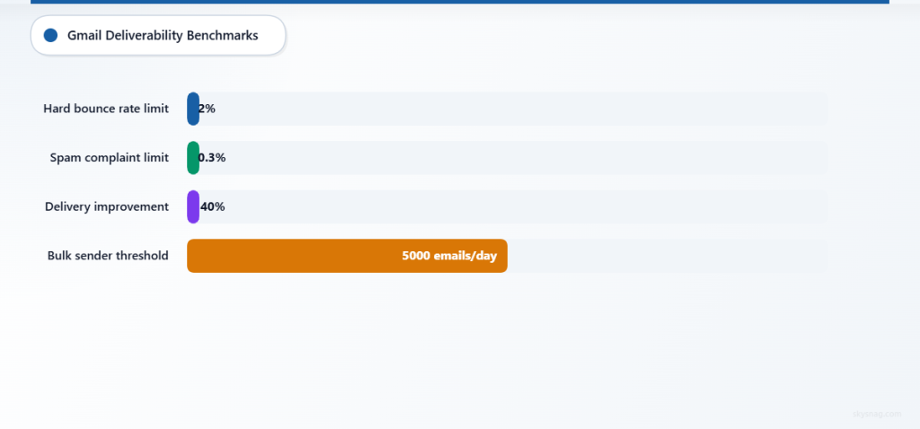 Key Gmail deliverability metrics showing bounce rate limits, spam thresholds, and performance benchmarks for email senders