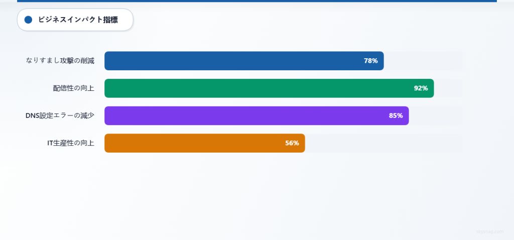ビジネス影響指標を示す棒グラフ：スプーフィング試行78%削減、配信率92%向上、DNS設定エラー85%減少、IT生産性56%向上。
