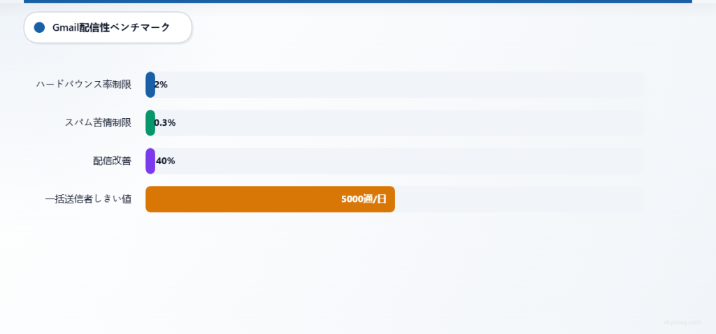 Gmail配信性の主要指標（バウンス率の制限、スパムしきい値、メール送信者向けのパフォーマンス基準）。