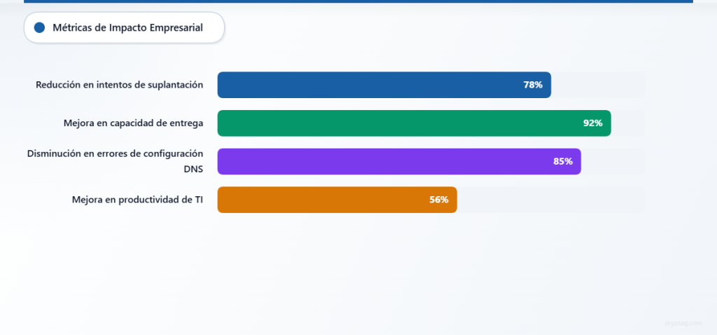 Gráfico de barras que muestra métricas de impacto empresarial: reducción del 78% en intentos de suplantación, mejora del 92% en la entregabilidad, disminución del 85% en errores de configuración DNS y aumento del 56% en la productividad de TI.