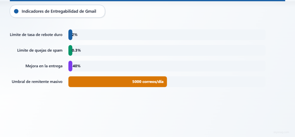 Métricas clave de entregabilidad de Gmail que muestran los límites de tasa de rebote, umbrales de spam y puntos de referencia de rendimiento para los remitentes de correo electrónico.
