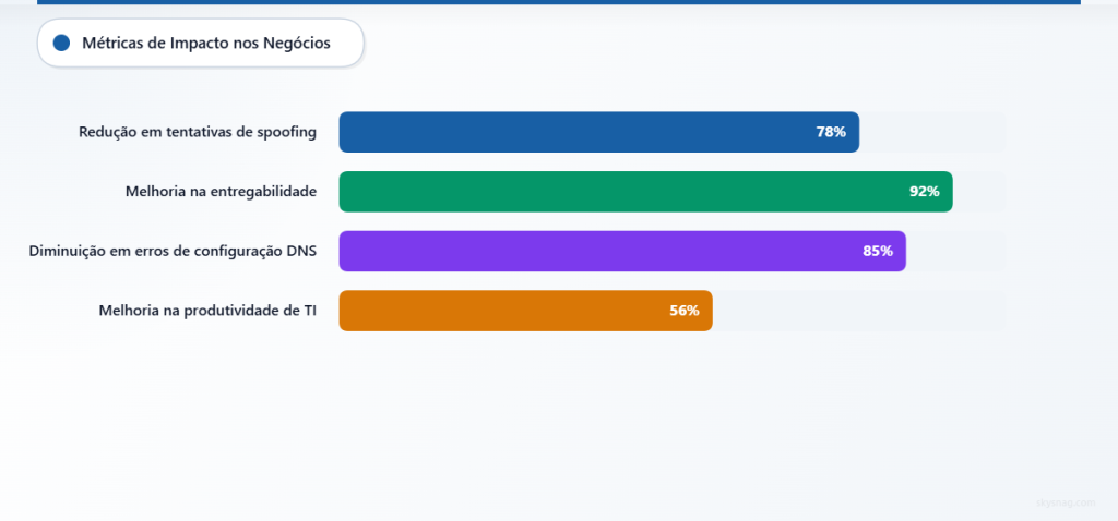Gráfico de barras mostrando métricas de impacto nos negócios: redução de 78% nas tentativas de spoofing, melhoria de 92% na entregabilidade, diminuição de 85% nos erros de configuração de DNS e aumento de 56% na produtividade de TI.