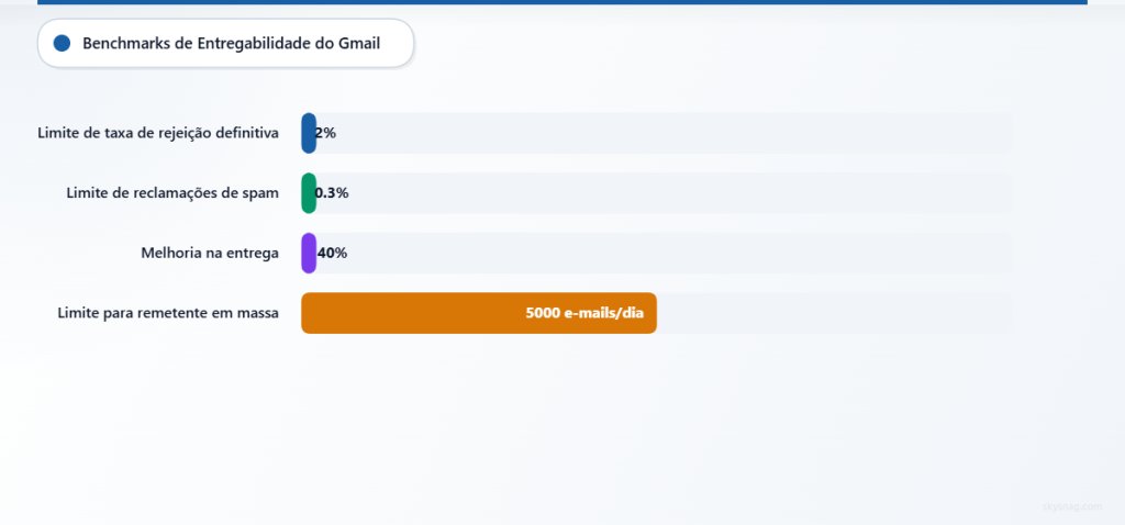 Principaux indicateurs de délivrabilité Gmail montrant les limites du taux de rebond, les seuils de spam et les critères de performance pour les expéditeurs d’e-mails.