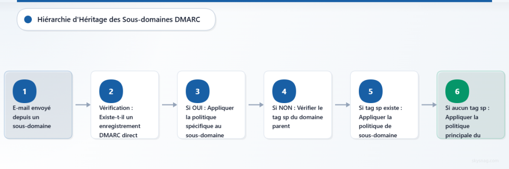 Organigramme illustrant la hiérarchie d’héritage des politiques DMARC, des enregistrements spécifiques aux sous-domaines jusqu’aux politiques du domaine parent.