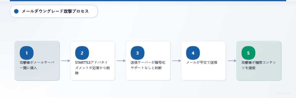 攻撃者がSMTP通信を傍受および改ざんすることでメールダウングレード攻撃を実行する5ステップのプロセスを示すフローチャート。