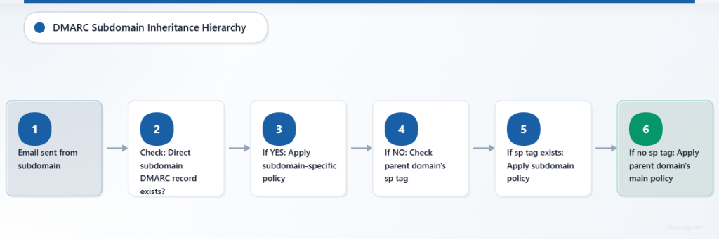 Flowchart showing the DMARC policy inheritance hierarchy from subdomain-specific records to parent domain policies