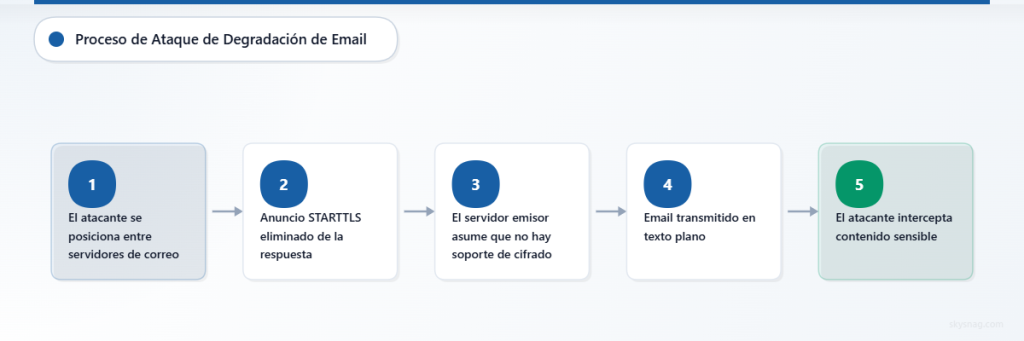 Diagrama de flujo que muestra el proceso de cinco pasos mediante el cual los atacantes ejecutan ataques de degradación de correo electrónico al interceptar y manipular las comunicaciones SMTP.