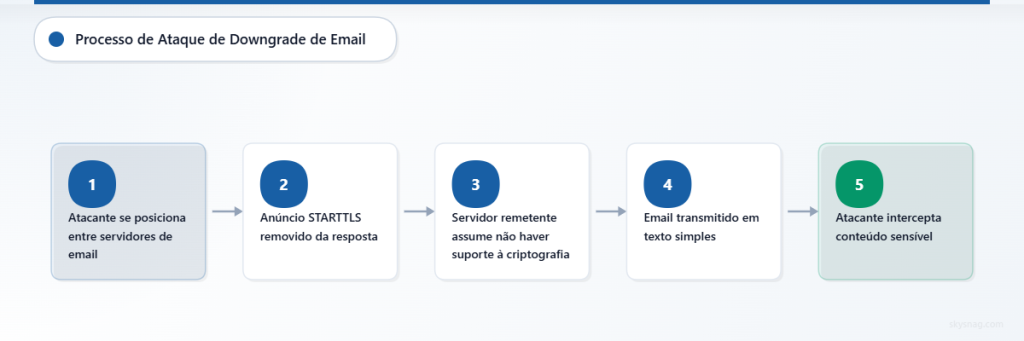 Fluxograma mostrando o processo em cinco etapas de como atacantes executam ataques de downgrade de e-mail ao interceptar e manipular comunicações SMTP.