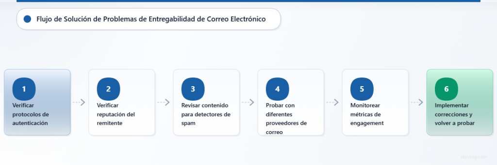 Diagrama de flujo vertical que muestra un proceso de solución de problemas en seis pasos, desde la verificación de autenticación hasta la implementación de soluciones.
