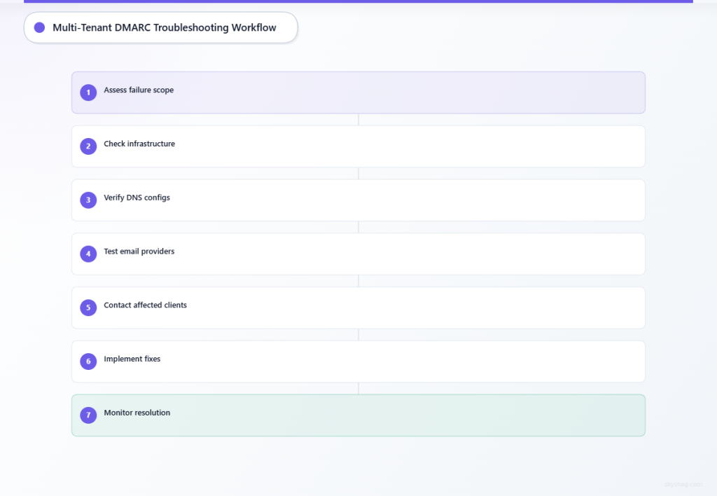  Seven-step workflow for MSP DMARC troubleshooting from scope assessment to monitoring resolution