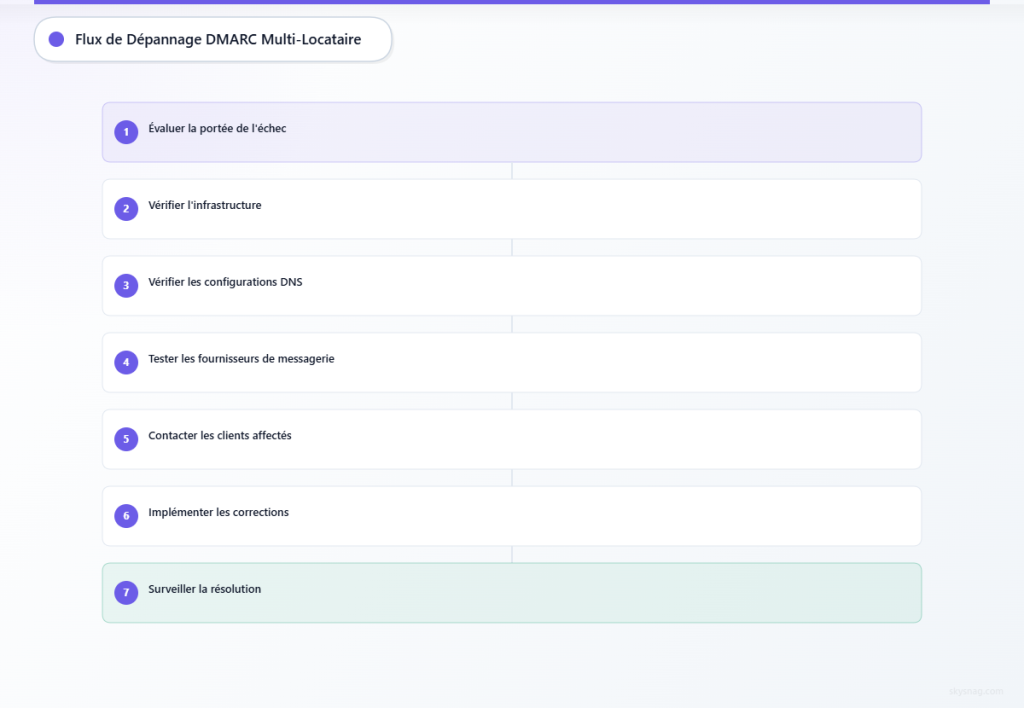 Flux de travail en sept étapes pour le dépannage DMARC des MSP, de l’évaluation du périmètre jusqu’à la surveillance de la résolution.