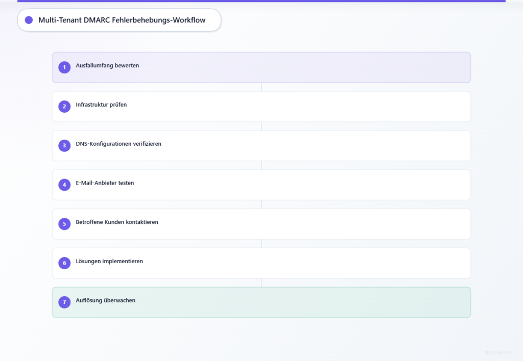 Siebenstufiger Workflow für MSP-DMARC-Troubleshooting von der Umfangsanalyse bis zur Überwachung der Lösung.