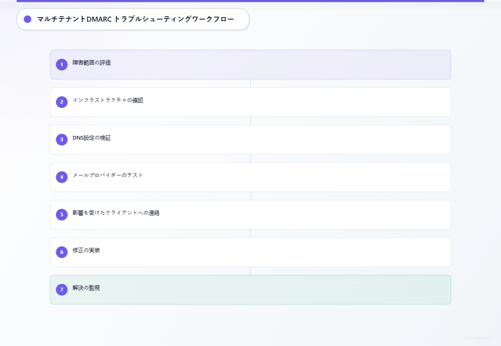 スコープ評価から解決後の監視までを含む、MSP向けDMARCトラブルシューティングの7ステップワークフロー。