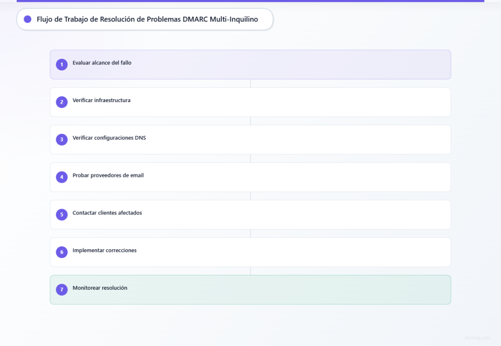 Flujo de trabajo de siete pasos para la resolución de problemas DMARC para MSP, desde la evaluación del alcance hasta el monitoreo de la solución.