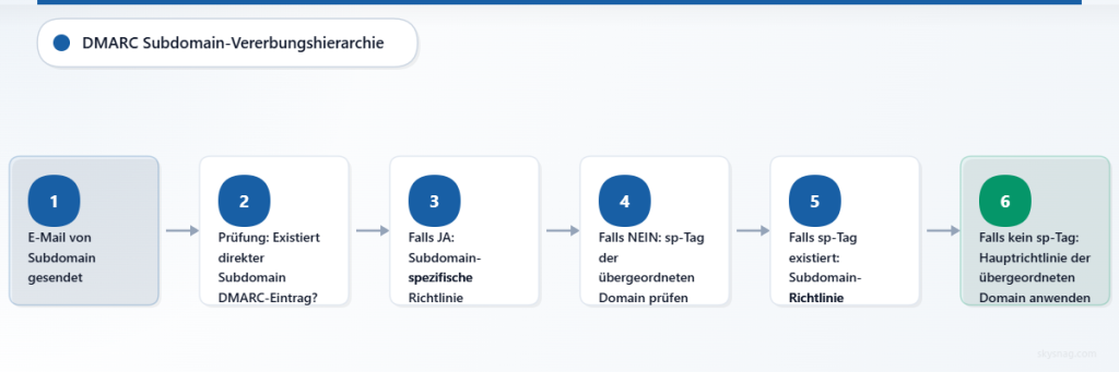 Flussdiagramm, das die Hierarchie der DMARC-Richtlinienvererbung von subdomainspezifischen Einträgen bis zu den Richtlinien der übergeordneten Domain darstellt.