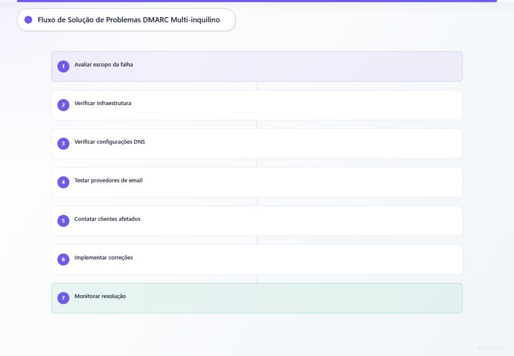 Fluxo de trabalho em sete etapas para solução de problemas de DMARC em MSPs, desde a avaliação do escopo até o monitoramento da resolução.