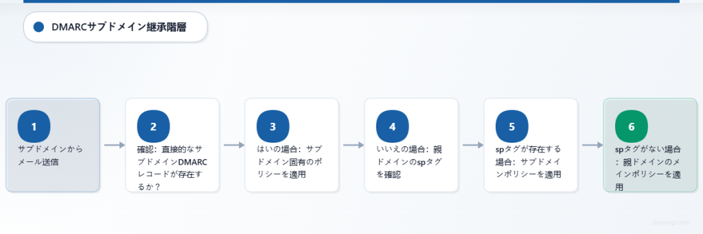 サブドメイン固有のレコードから親ドメインのポリシーまでのDMARCポリシー継承階層を示すフローチャート。