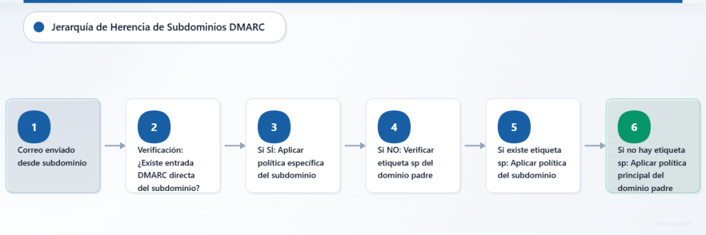 Diagrama de flujo que muestra la jerarquía de herencia de políticas DMARC, desde registros específicos de subdominios hasta las políticas del dominio principal.