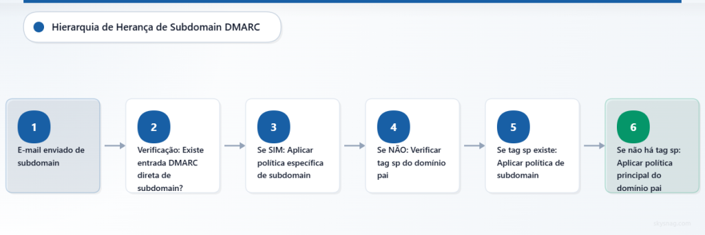 Fluxograma mostrando a hierarquia de herança da política DMARC, desde registros específicos de subdomínios até as políticas do domínio pai.