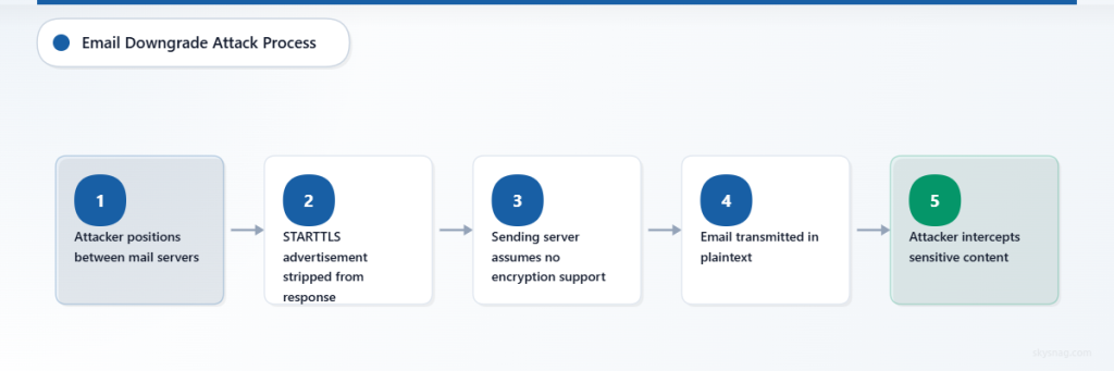Flowchart showing the five-step process of how attackers execute email downgrade attacks by intercepting and manipulating SMTP communications