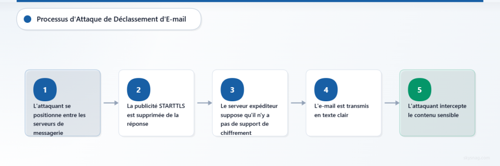 Organigramme montrant le processus en cinq étapes utilisé par les attaquants pour exécuter des attaques de rétrogradation d’e-mails en interceptant et en manipulant les communications SMTP.