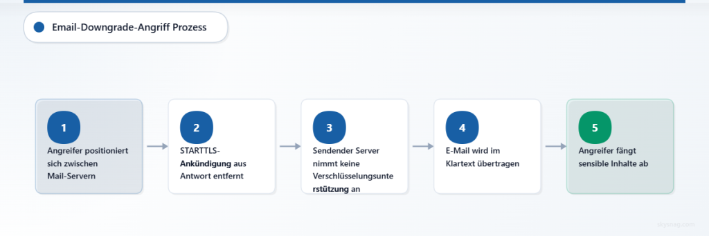 Flussdiagramm, das den fünfstufigen Prozess zeigt, wie Angreifer E-Mail-Downgrade-Angriffe durch Abfangen und Manipulation von SMTP-Kommunikation durchführen.