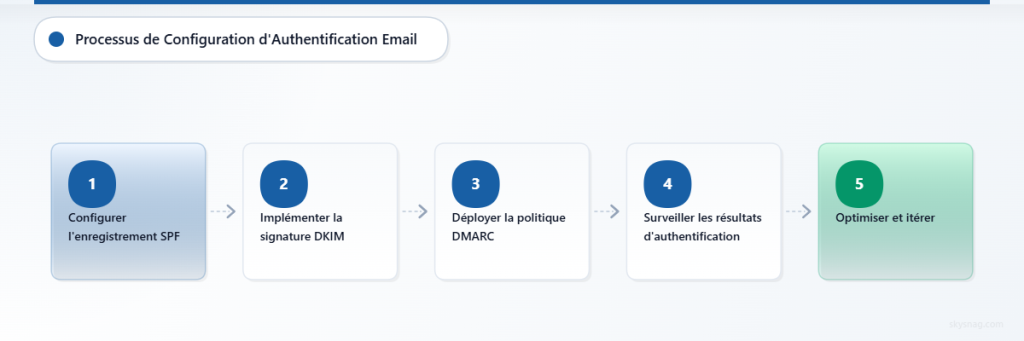 Flux de configuration d’authentification en cinq étapes, de SPF jusqu’à la surveillance et l’optimisation de DMARC.
