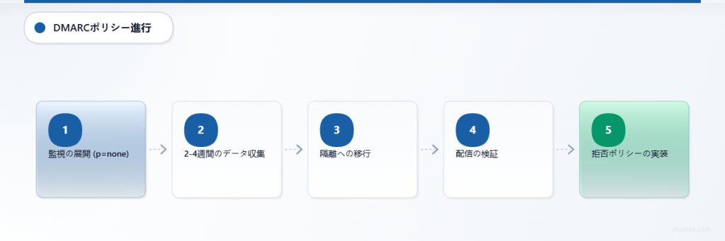 監視から拒否までの5段階DMARCポリシー進行