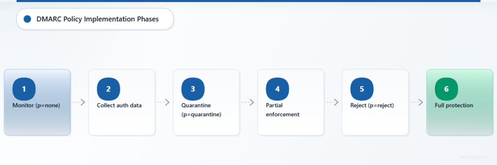  Six-step horizontal flowchart showing DMARC policy progression from monitoring to full rejection enforcement