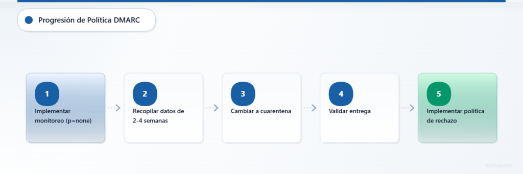 Progresión de la política DMARC en cinco pasos, desde monitoreo hasta rechazo