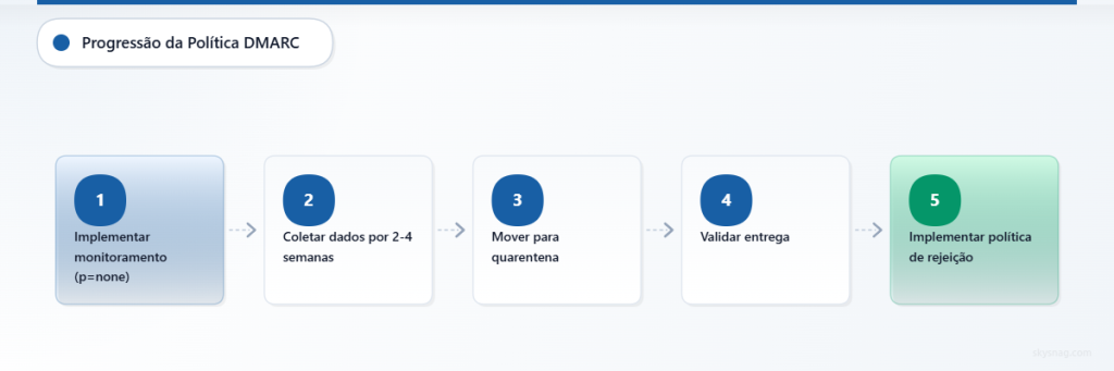 Progressão de política DMARC em cinco etapas, do monitoramento até a rejeição.