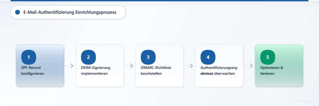 Fünfstufiger Authentifizierungs-Setup-Flow von SPF bis hin zu DMARC-Überwachung und -Optimierung.