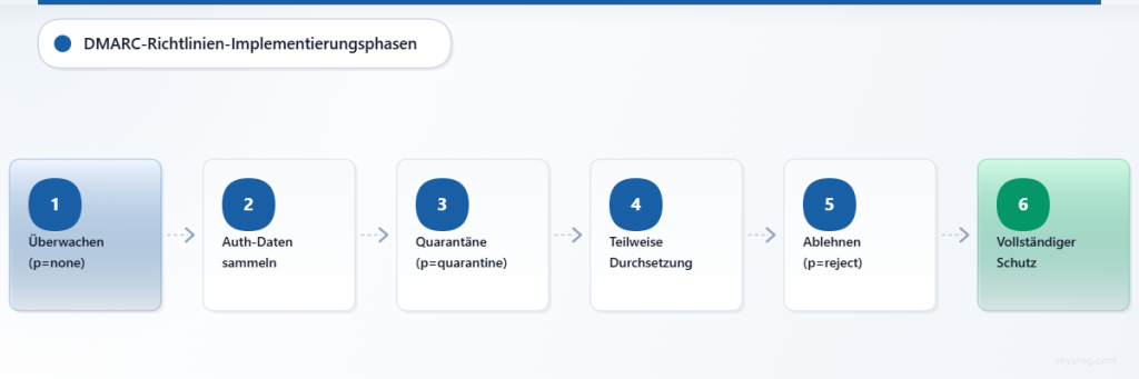 Sechsstufiges horizontales Flussdiagramm, das die Entwicklung der DMARC-Richtlinie vom Monitoring bis zur vollständigen Ablehnung durchsetzt
