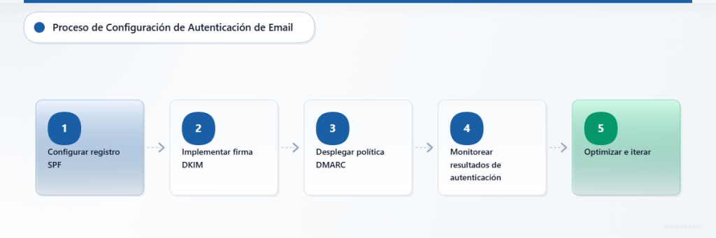 Flujo de configuración de autenticación en cinco pasos, desde SPF hasta la monitorización y optimización de DMARC.