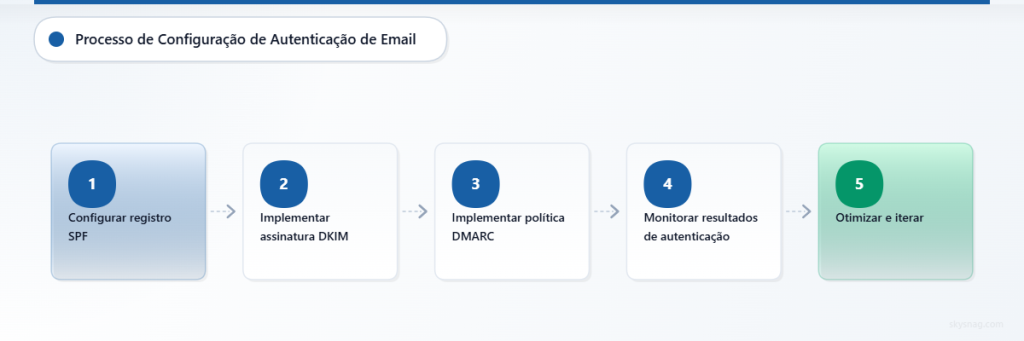 Fluxo de configuração de autenticação em cinco etapas, do SPF ao monitoramento e otimização do DMARC.