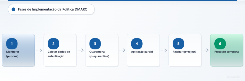 Fluxograma horizontal em seis etapas mostrando a progressão da política DMARC desde o monitoramento até a aplicação total com rejeição.
