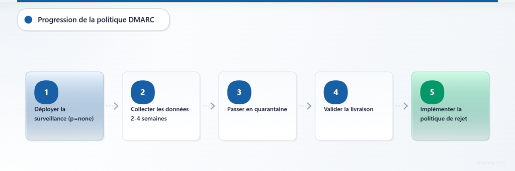 Progression de politique DMARC en cinq étapes, de la surveillance au rejet
