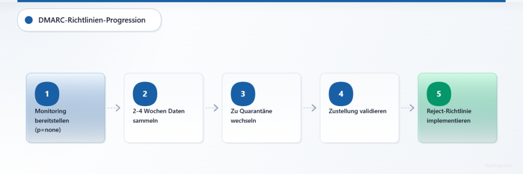 Fünfstufige DMARC-Richtlinienentwicklung von Monitoring bis Reject