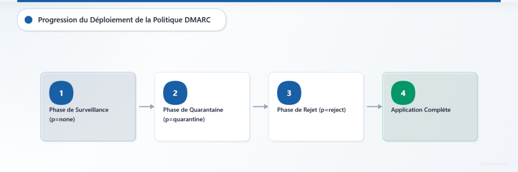 Diagramme de flux horizontal illustrant la progression du déploiement de la politique DMARC, depuis la surveillance jusqu'aux phases de rejet et d'application complète, en passant par la mise en quarantaine
