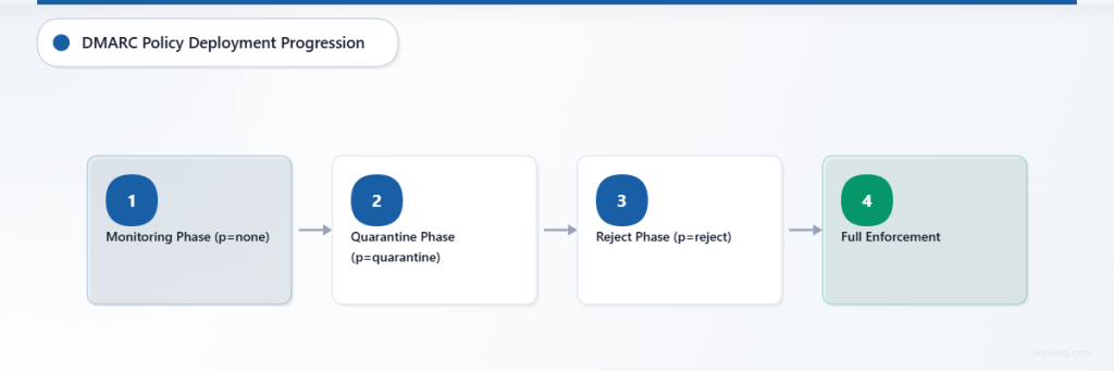 Horizontal flowchart showing DMARC policy deployment progression from monitoring through quarantine to reject and full enforcement phases