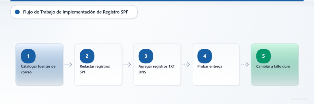 Flujo de trabajo paso a paso para implementar registros de autenticación de correo electrónico SPF