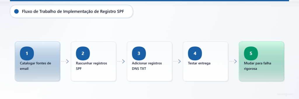 Fluxo de trabalho passo a passo para implementar registros de autenticação de e-mail SPF.